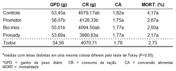 Uso de mananoligossacarídeos na alimentação de frangos de corte - Image 2