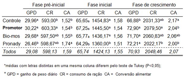 Uso de mananoligossacarídeos na alimentação de frangos de corte - Image 1