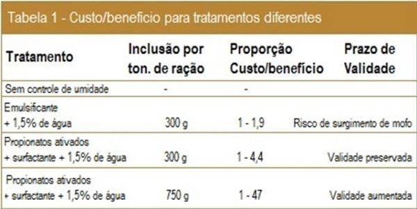 Otimização da umidade mantendo ao mesmo tempo a qualidade da ração - Image 4