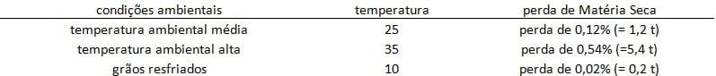 Controle de Pontos Críticos em Armazenamento de Millho - Image 5