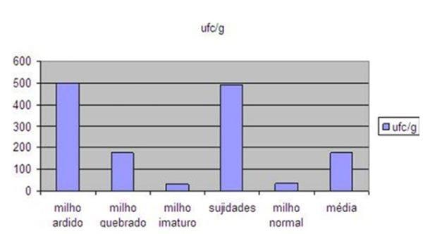 Controle de Pontos Críticos em Armazenamento de Millho - Image 2