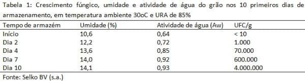 Em busca da qualidade do milho armazenado. - Image 2