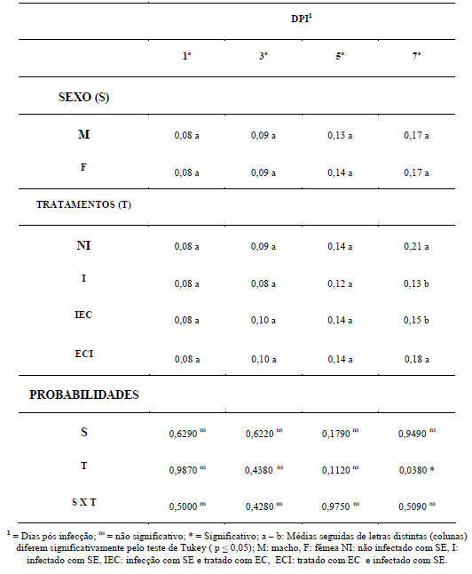 AVALIAÇÃO DO TRATAMENTO POR EXCLUSÃO COMPETITIVA ANTES E APÓS INFECÇÃO EXPERIMENTAL POR SALMONELLA ENTERICA SEROVAR ENTERITIDIS. - Image 4