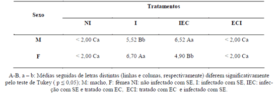 AVALIAÇÃO DO TRATAMENTO POR EXCLUSÃO COMPETITIVA ANTES E APÓS INFECÇÃO EXPERIMENTAL POR SALMONELLA ENTERICA SEROVAR ENTERITIDIS. - Image 2