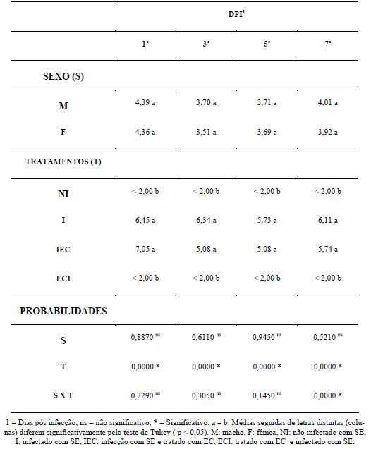 AVALIAÇÃO DO TRATAMENTO POR EXCLUSÃO COMPETITIVA ANTES E APÓS INFECÇÃO EXPERIMENTAL POR SALMONELLA ENTERICA SEROVAR ENTERITIDIS. - Image 1