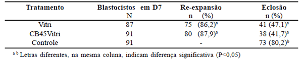 Vitrificação de oócitos e embriões bovinos produzidos in vitro e expostos à citocalasina B. - Image 2