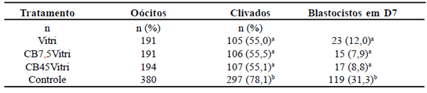 Vitrificação de oócitos e embriões bovinos produzidos in vitro e expostos à citocalasina B. - Image 1