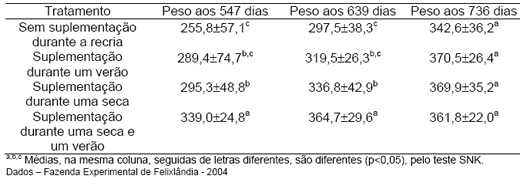 Produção de leite e bezerro comercial com vacas F1 holandês-zebu - Image 5