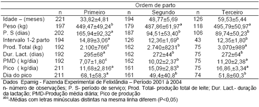 Produção de leite e bezerro comercial com vacas F1 holandês-zebu - Image 6