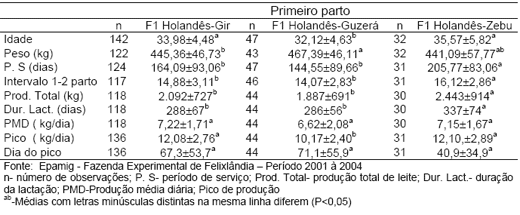 Produção de leite e bezerro comercial com vacas F1 holandês-zebu - Image 7