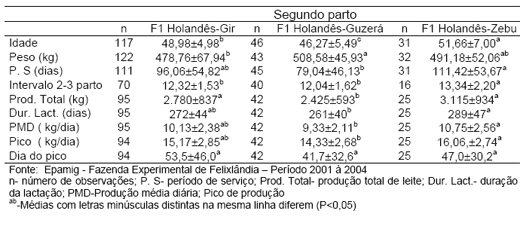 Produção de leite e bezerro comercial com vacas F1 holandês-zebu - Image 8