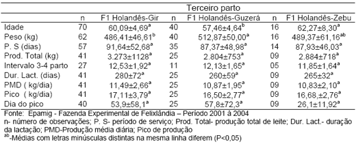 Produção de leite e bezerro comercial com vacas F1 holandês-zebu - Image 9