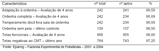 Produção de leite e bezerro comercial com vacas F1 holandês-zebu - Image 10