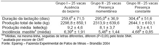 Produção de leite e bezerro comercial com vacas F1 holandês-zebu - Image 12