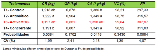 Avaliação de ActiveMOS e outras fontes de mananoligossacarídeos (MOS) sobre desempenho zootécnico de frangos de corte - Image 1