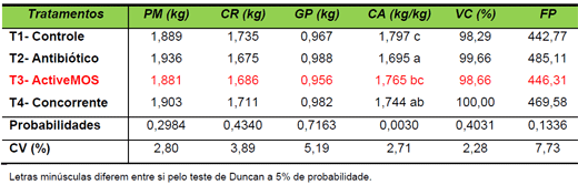 Avaliação de ActiveMOS e outras fontes de mananoligossacarídeos (MOS) sobre desempenho zootécnico de frangos de corte - Image 2