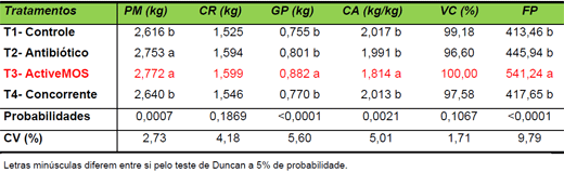 Avaliação de ActiveMOS e outras fontes de mananoligossacarídeos (MOS) sobre desempenho zootécnico de frangos de corte - Image 3