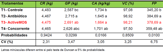 Avaliação de ActiveMOS e outras fontes de mananoligossacarídeos (MOS) sobre desempenho zootécnico de frangos de corte - Image 4