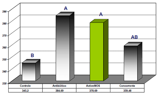 Avaliação de ActiveMOS e outras fontes de mananoligossacarídeos (MOS) sobre desempenho zootécnico de frangos de corte - Image 8