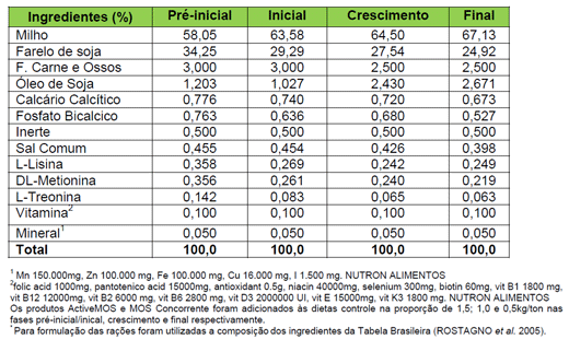 Avaliação de ActiveMOS e outras fontes de mananoligossacarídeos (MOS) sobre desempenho zootécnico de frangos de corte - Image 9