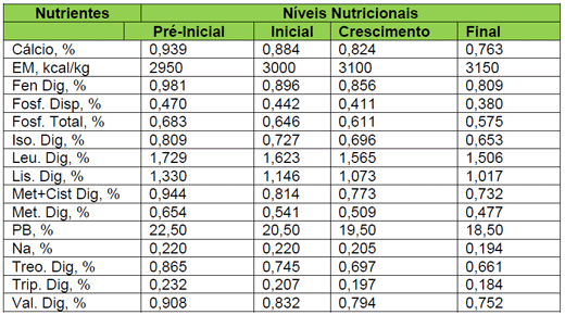 Avaliação de ActiveMOS e outras fontes de mananoligossacarídeos (MOS) sobre desempenho zootécnico de frangos de corte - Image 10
