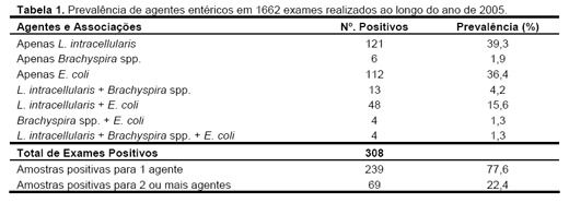 Prevalência dos principais agentes infecciosos entéricos em rebanhos suínos avaliados nos Estados do RS, SC, PR, MS e GO. - Image 1