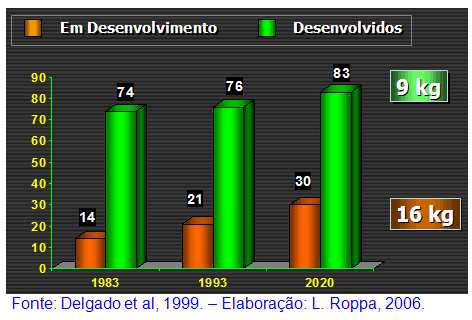 Perspectivas da produção Mundial de carnes, 2007 a 2015 - Image 6