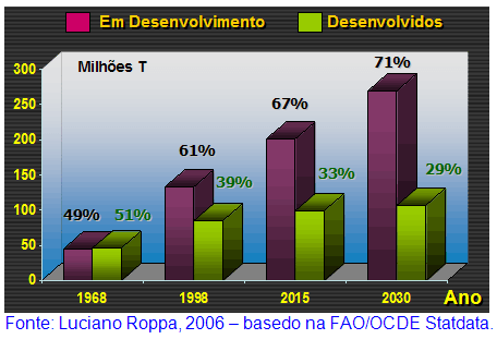 Perspectivas da produção Mundial de carnes, 2007 a 2015 - Image 9