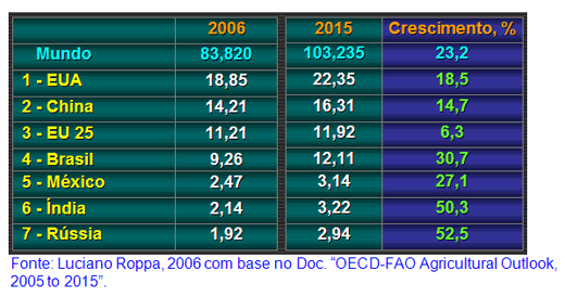 Perspectivas da produção Mundial de carnes, 2007 a 2015 - Image 11