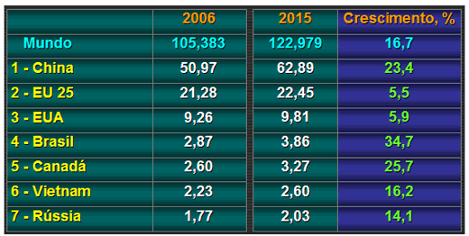 Perspectivas da produção Mundial de carnes, 2007 a 2015 - Image 13