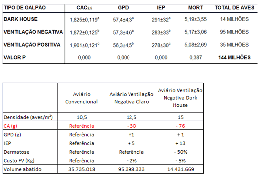 Dark House: Manejo x desempenho frente ao sistema tradicional - Image 2
