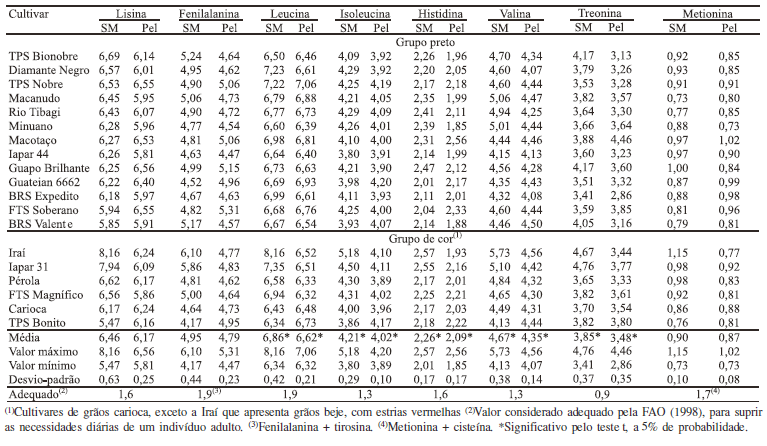 Composição de aminoácidos de cultivares de feijão e aplicações para o melhoramento genético - Image 1