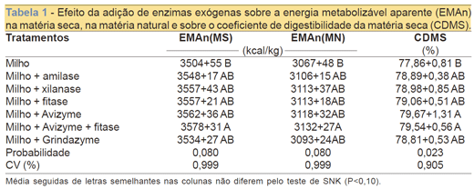 Incremento da energia metavolizável do milho com adição de enzima exógenas - Image 1