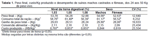 Níveis de lisina digestível em rações, utilizando-se do conceito de proteína ideal, para suínos machos castrados e fêmeas de alto potencial genético, dos 24 aos 50 kg de peso vivo - Image 1