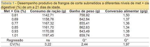 Exigências de metionina + cistina digestível para frangos de corte, fêmeas, de um a 21 dias de idade criados em região de alta temperatura - Image 1