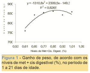 Exigências de metionina + cistina digestível para frangos de corte, fêmeas, de um a 21 dias de idade criados em região de alta temperatura - Image 2