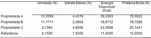 Análise Bromatológica dos Alimentos Consumidos Por Bovinos Leiteiros Em Canoinhas – SC - Image 3