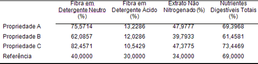 Análise Bromatológica dos Alimentos Consumidos Por Bovinos Leiteiros Em Canoinhas – SC - Image 4