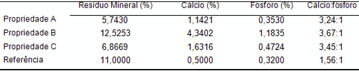 Análise Bromatológica dos Alimentos Consumidos Por Bovinos Leiteiros Em Canoinhas – SC - Image 5