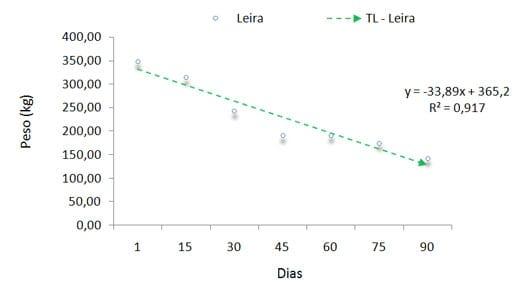 Compostagem do material retido em separação de frações sólidas e líquidas da cama de frango de corte - Image 7