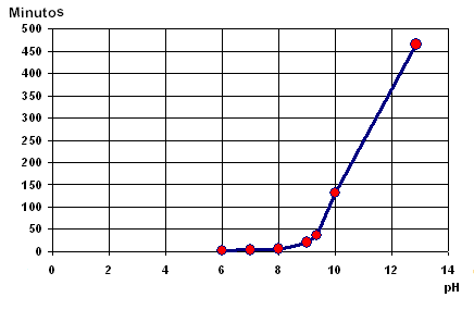 A Eficiência da Desinfecção medida pelas variáveis de Concentração, Tempo de Contato e ph - Image 2