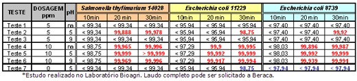 A Eficiência da Desinfecção medida pelas variáveis de Concentração, Tempo de Contato e ph - Image 4