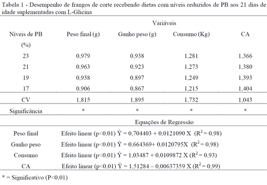Efeito de diferentes níveis de proteína bruta e suplementação de L- glicina sobre o desempenho de frangos de corte machos de um a 21 dias de idade1 - Image 1