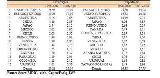 Cai faturamento das exportações do agronegócio no primeiro trimestre de 2009 - Image 10