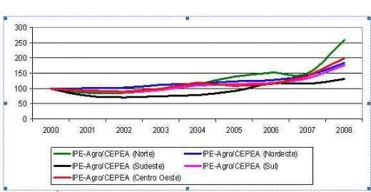 Cai faturamento das exportações do agronegócio no primeiro trimestre de 2009 - Image 6