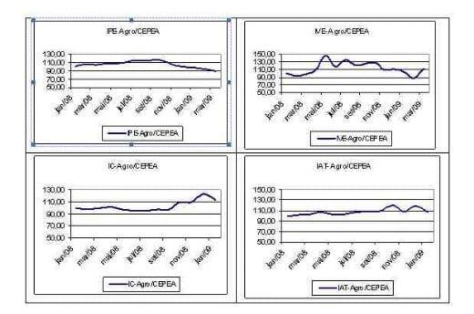 Cai faturamento das exportações do agronegócio no primeiro trimestre de 2009 - Image 2