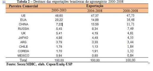 Cai faturamento das exportações do agronegócio no primeiro trimestre de 2009 - Image 11