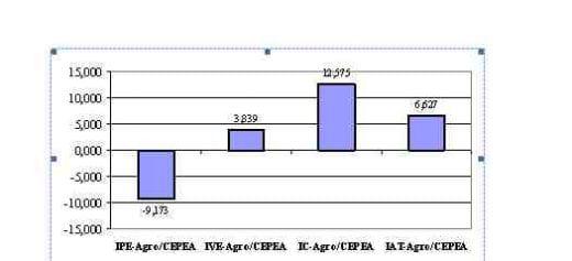 Cai faturamento das exportações do agronegócio no primeiro trimestre de 2009 - Image 3