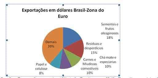 Cai faturamento das exportações do agronegócio no primeiro trimestre de 2009 - Image 12