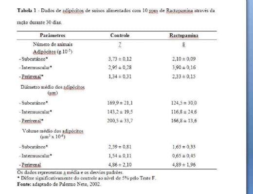 Modificadores de Carcaça na Alimentação de Suínos (PRIMEIRA PARTE) - Image 3